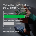 Comparison chart showing Blonyx HMB Sport delivering a full 3 grams of calcium HMB per day versus many competing HMB supplements that provide only 1 to 1.5 grams daily.