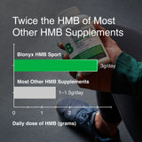 Comparison chart showing Blonyx HMB Sport delivering a full 3 grams of calcium HMB per day versus many competing HMB supplements that provide only 1 to 1.5 grams daily.