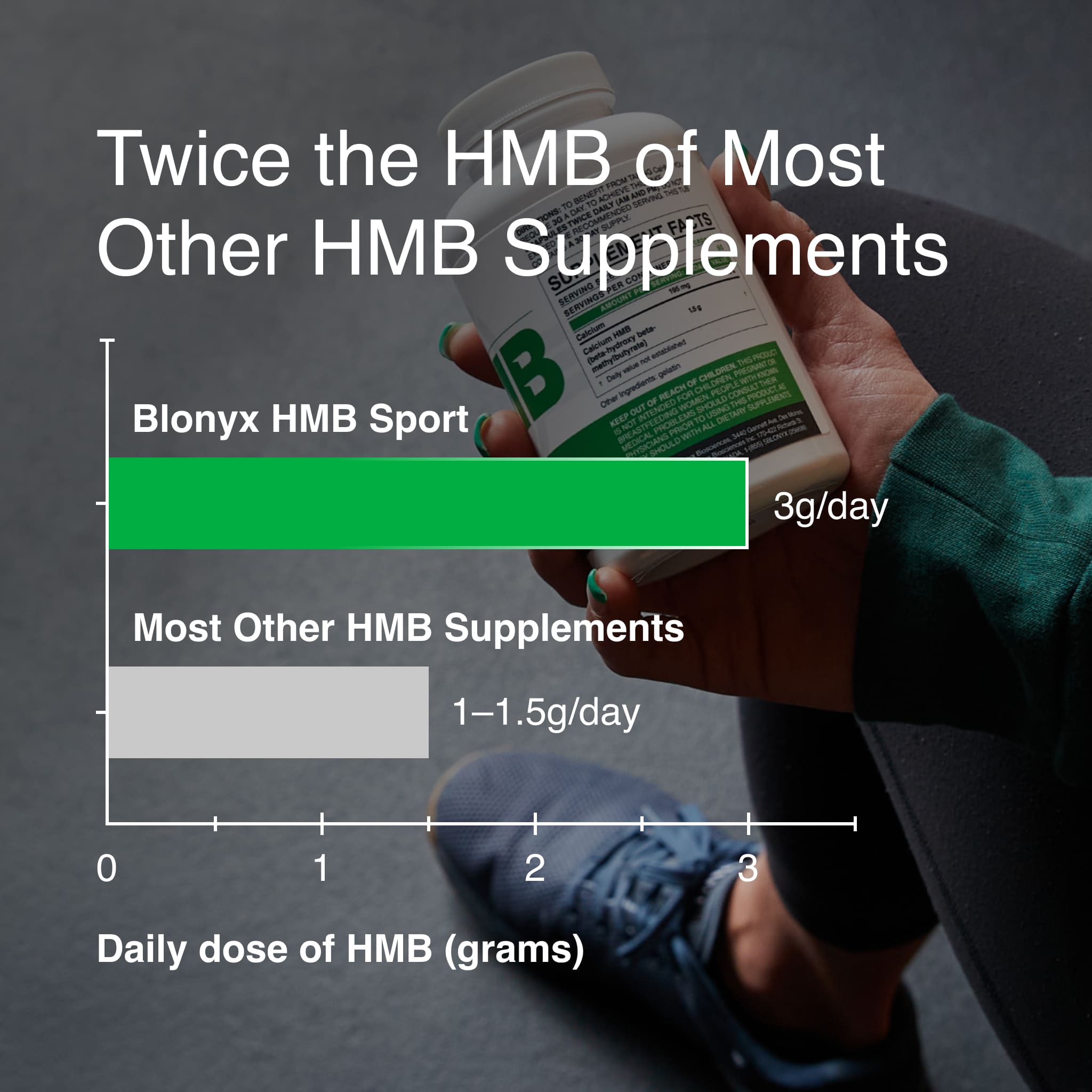 Comparison chart showing Blonyx HMB Sport delivering a full 3 grams of calcium HMB per day versus many competing HMB supplements that provide only 1 to 1.5 grams daily.