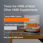 Table comparing the HMB content in Blonyx HMB+ Creatine to other HMB supplements.