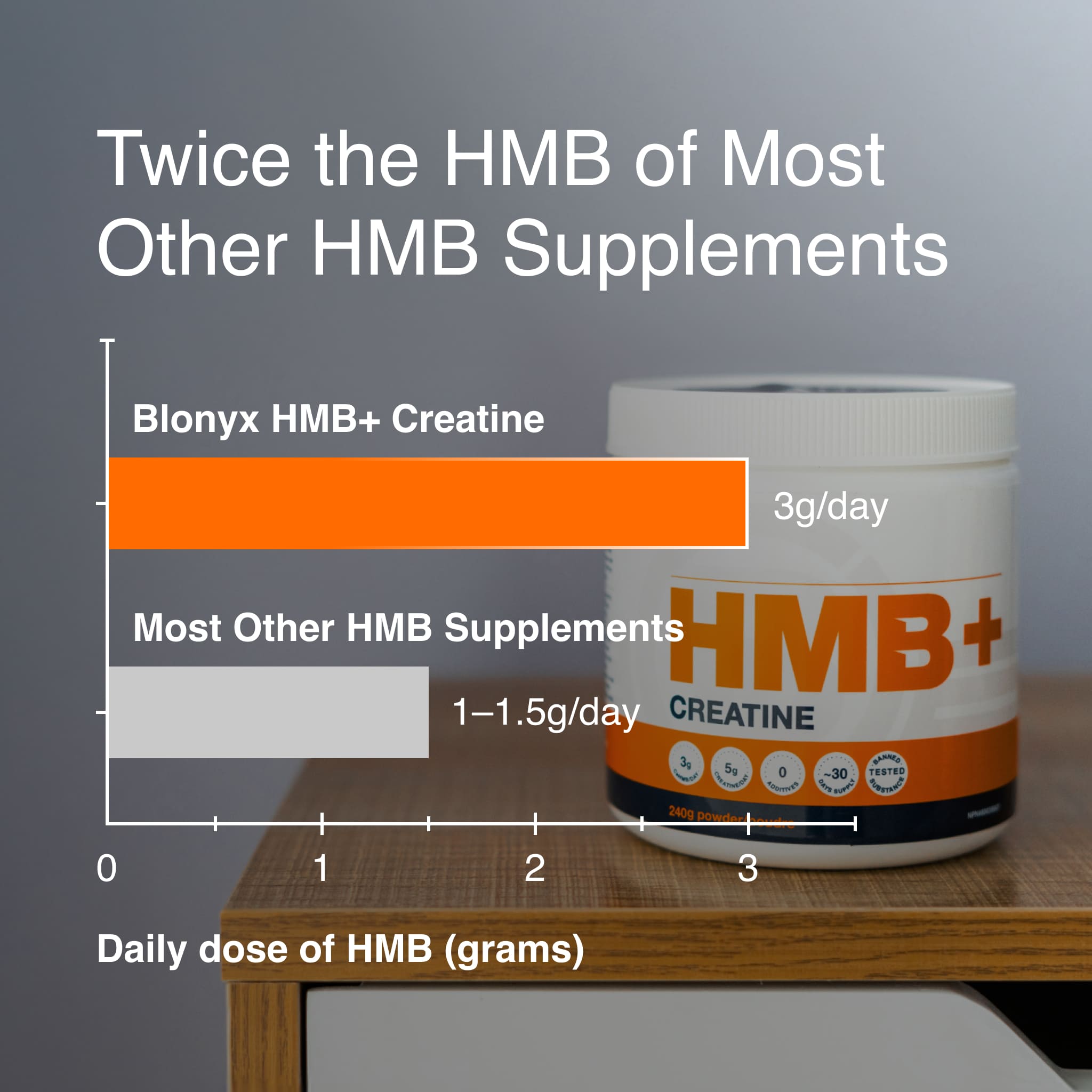 Table comparing the HMB content in Blonyx HMB+ Creatine to other HMB supplements.