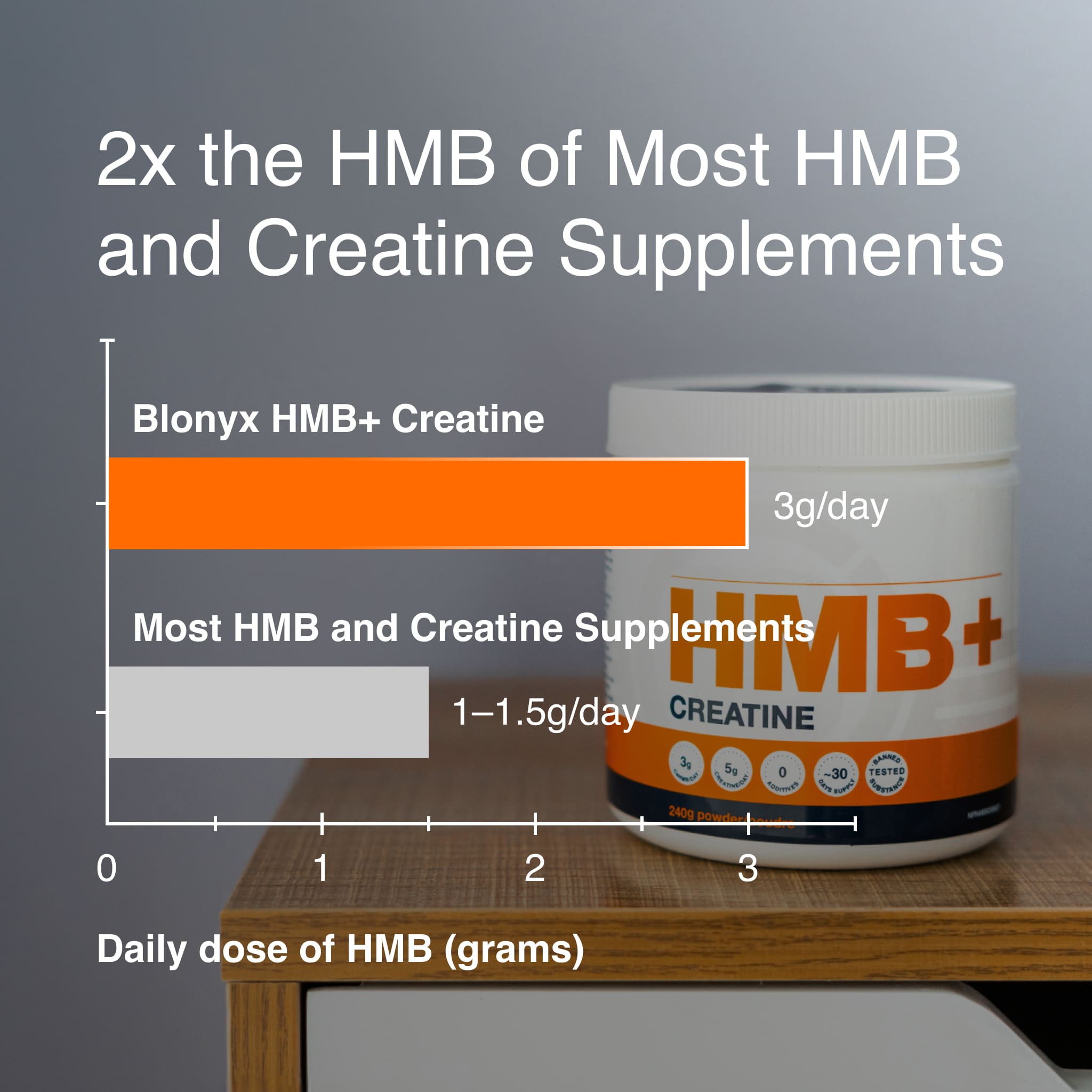 Table comparing the HMB content in Blonyx HMB+ Creatine to other HMB supplements.