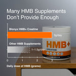 Table comparing the HMB content in Blonyx HMB+ Creatine to other HMB supplements.