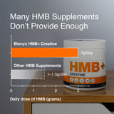 Table comparing the HMB content in Blonyx HMB+ Creatine to other HMB supplements.