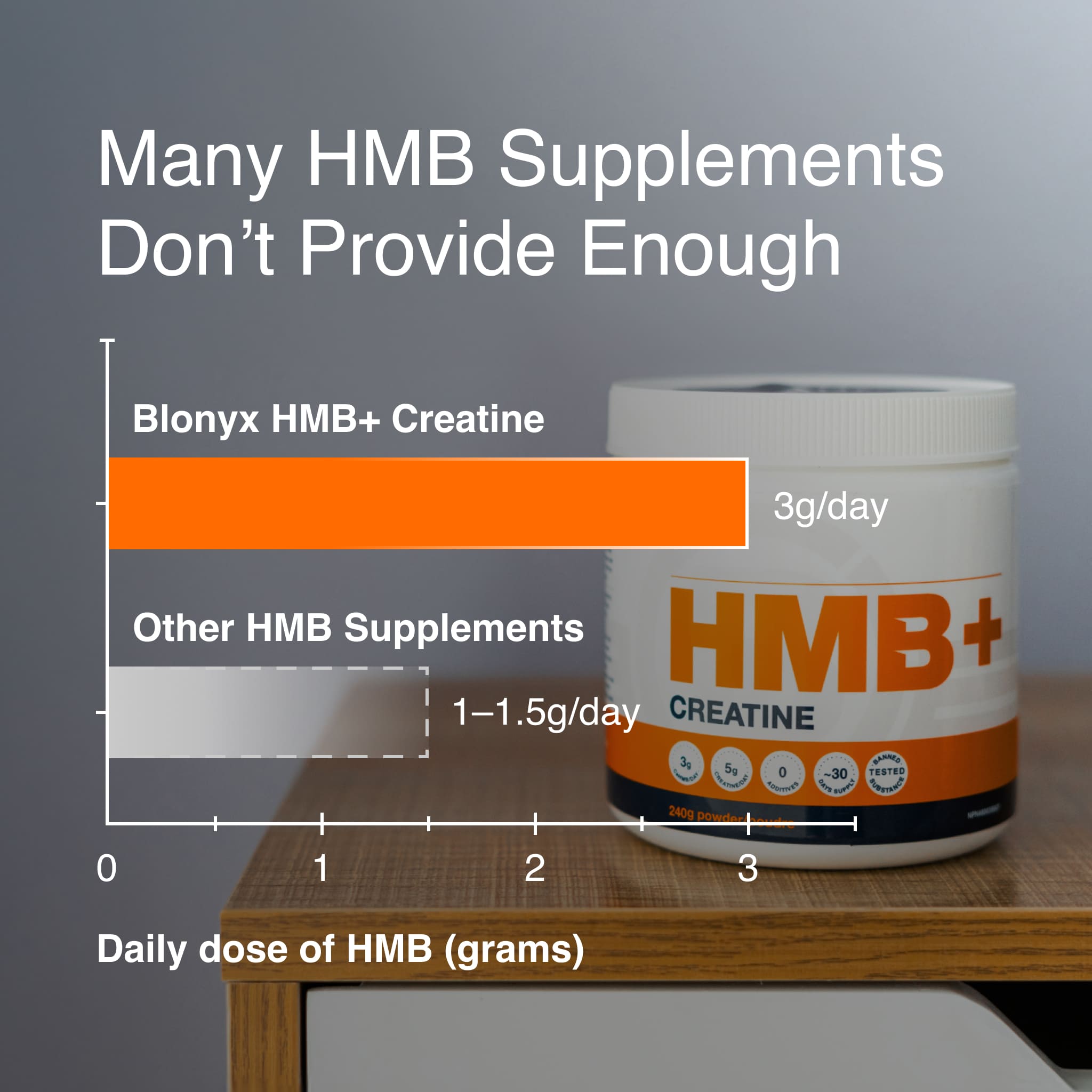 Table comparing the HMB content in Blonyx HMB+ Creatine to other HMB supplements.